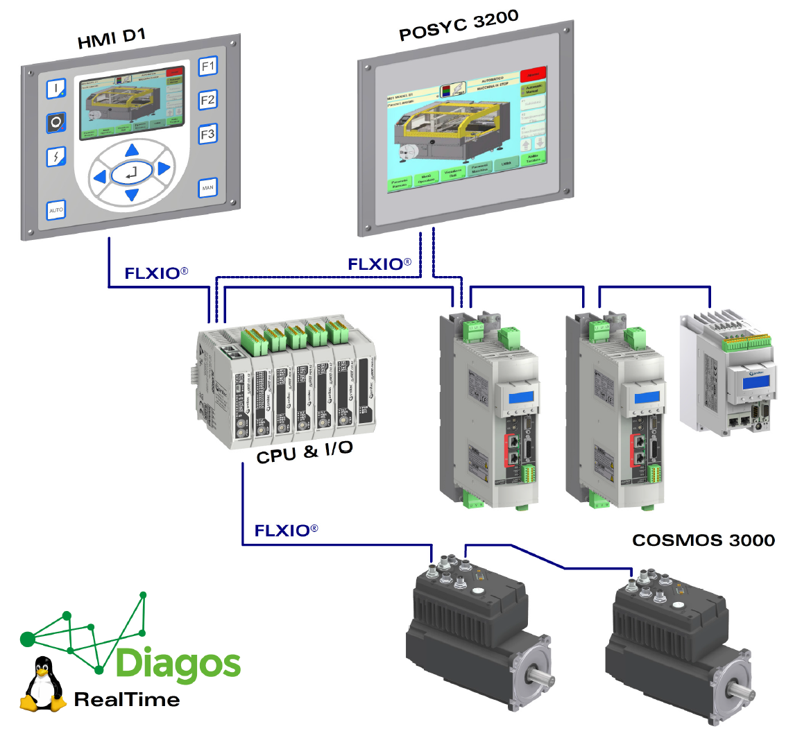 Motornet System